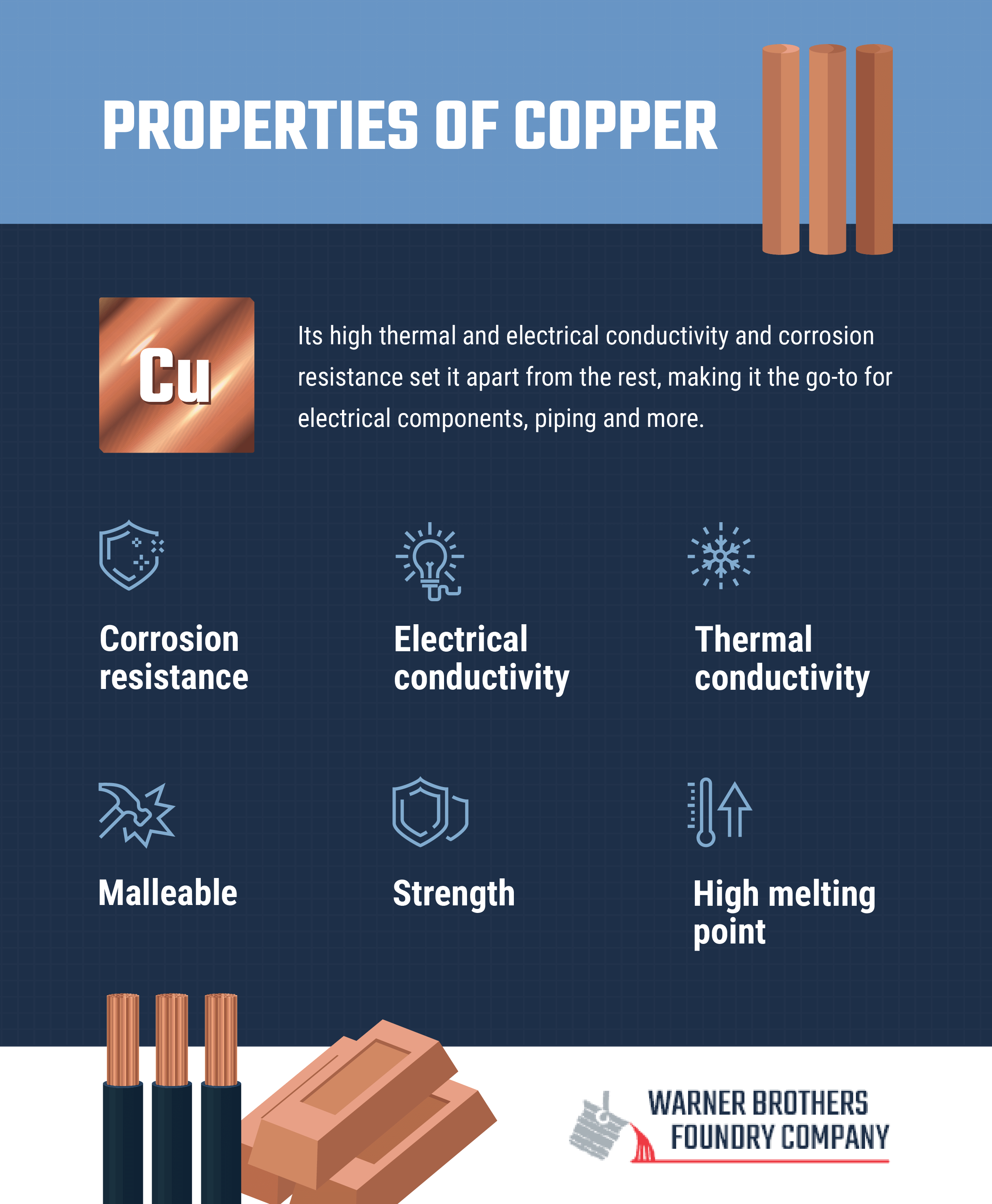 micrographic explaining the key properties of copper such as corrosion resistance, electrical conductivity, thermal conductivity, malleable, strength and high melting point